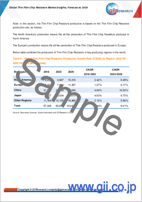 サンプル1：薄膜チップ抵抗器の世界市場： ～2029年