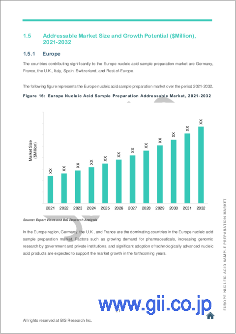 サンプル1：欧州の核酸サンプル調製市場の分析・予測：2022-2032年