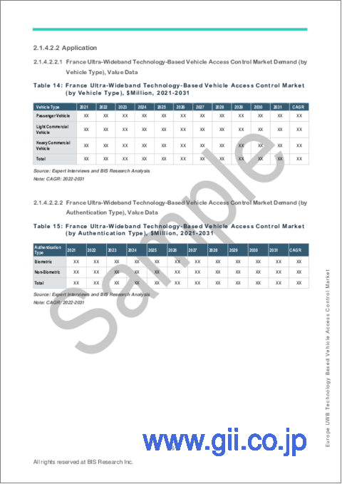 サンプル2：欧州のUWB技術ベースの車両アクセス制御市場の分析・予測：2022-2031年