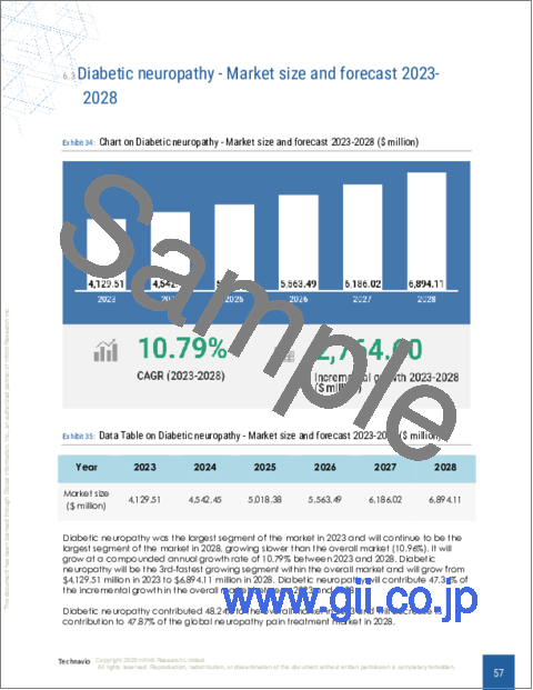 サンプル2：神経障害性疼痛治療の世界市場 2024～2028年