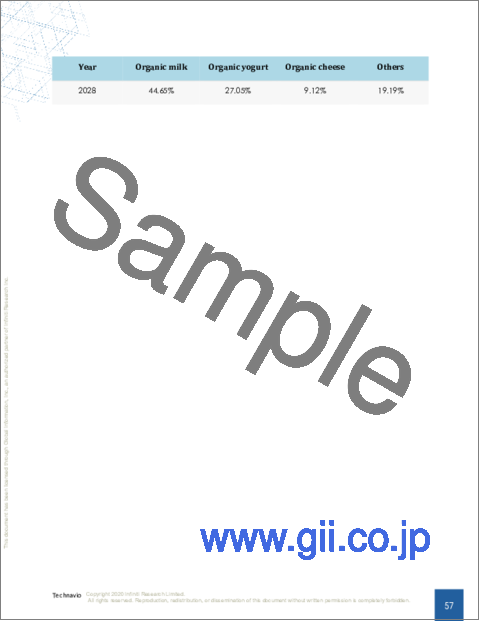 サンプル2：有機乳製品の世界市場 2024～2028年
