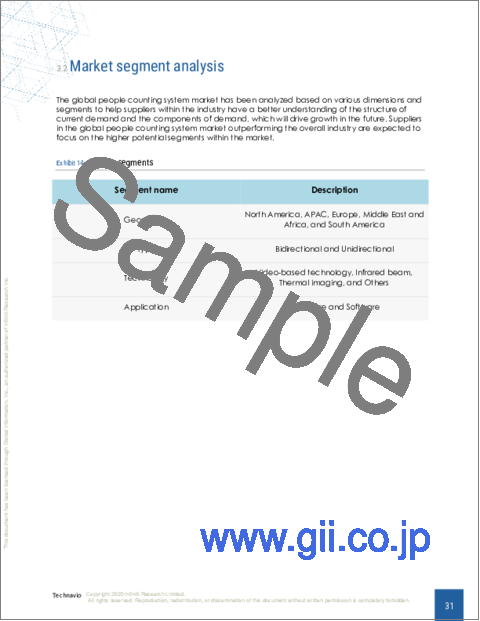 サンプル1：人数カウントシステムの世界市場 2024-2028