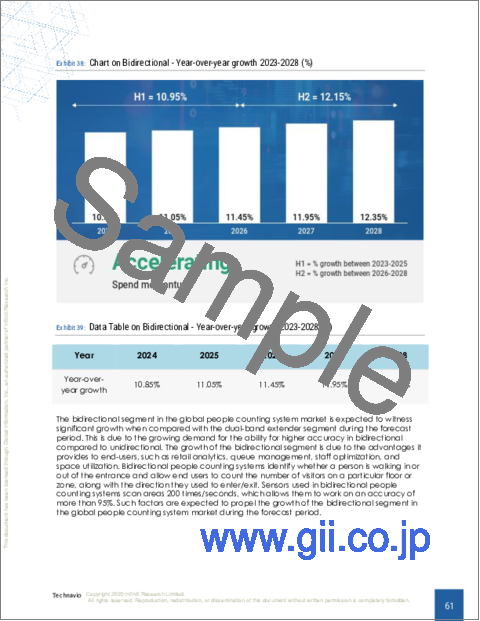 サンプル2：人数カウントシステムの世界市場 2024-2028