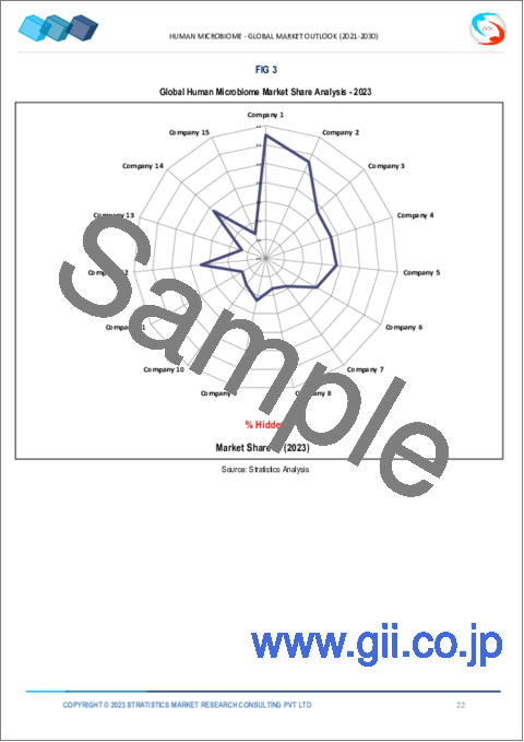 サンプル1：ヒトマイクロバイオーム市場の2030年までの予測：製品別、疾患別、タイプ別、用途別、地域別の世界分析