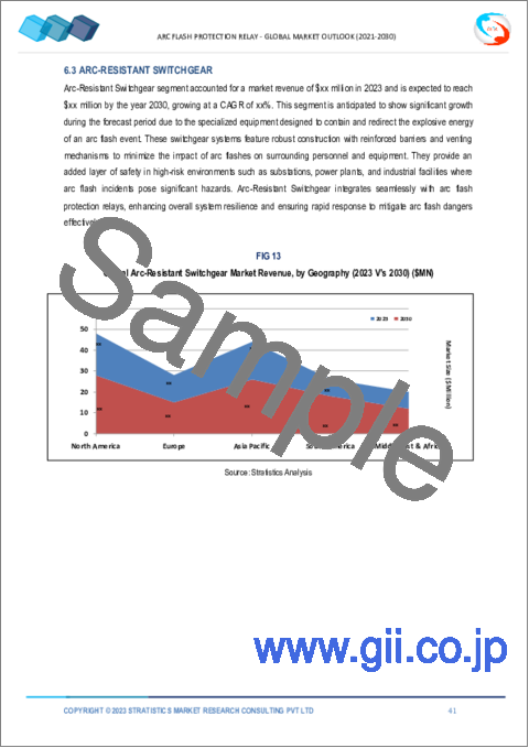 サンプル2：アークフラッシュ保護リレーの2030年までの市場予測： タイプ別、機器別、用途別、エンドユーザー別、地域別の世界分析