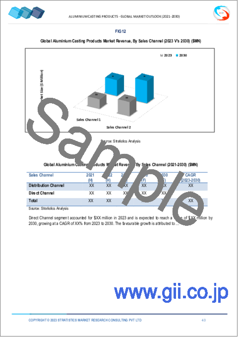 サンプル2：アルミニウム鋳造製品市場の2030年までの予測：製品別、販売チャネル別、用途別、地域別の世界分析