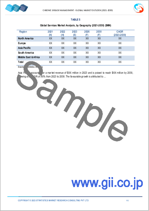 サンプル2：慢性疾患管理市場の2030年までの予測：タイプ別、疾患タイプ別、エンドユーザー別、地域別の世界分析