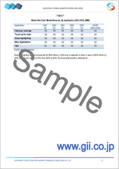 サンプル1：ヘアカラー市場の2030年までの予測：製品別、性質別、カテゴリー別、形態別、性別、流通チャネル別、用途別、地域別の世界分析