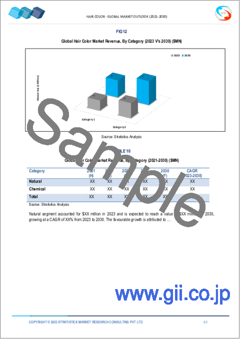 サンプル2：ヘアカラー市場の2030年までの予測：製品別、性質別、カテゴリー別、形態別、性別、流通チャネル別、用途別、地域別の世界分析