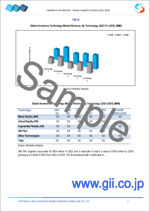 サンプル2：イマーシブ技術市場の2030年までの予測：コンポーネント別、技術別、用途別、エンドユーザー別、地域別の世界分析