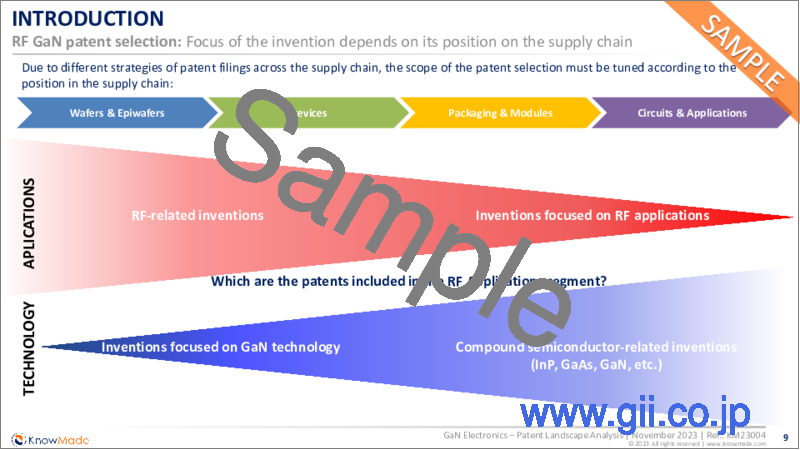 サンプル1：GaNエレクトロニクスの特許情勢分析：2023年