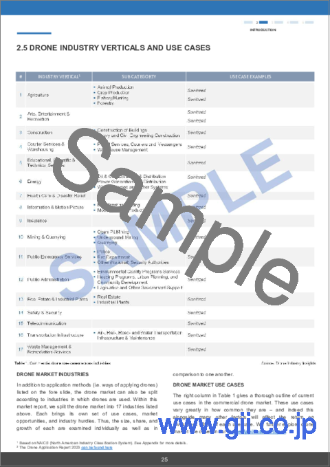 サンプル2：ドローン活用レポート (2023-2030年)：商用ドローン市場の予測・エンドユーザー産業・活用法
