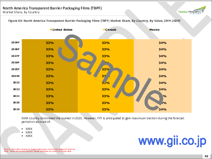 サンプル2：透明バリア包装フィルム（TBPF）市場- 世界の産業規模、動向、機会、および予測、2018-2028年、タイプ別、エンドユーザー別、地域別