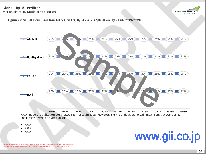 サンプル1：液体肥料市場- 世界の産業規模、シェア、動向、機会、予測、2018年～2028年、タイプ別、使用法別、成分タイプ別、作物タイプ別、地域別、競合