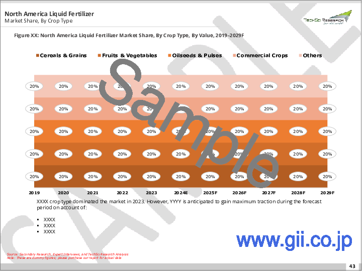 サンプル2：液体肥料市場- 世界の産業規模、シェア、動向、機会、予測、2018年～2028年、タイプ別、使用法別、成分タイプ別、作物タイプ別、地域別、競合
