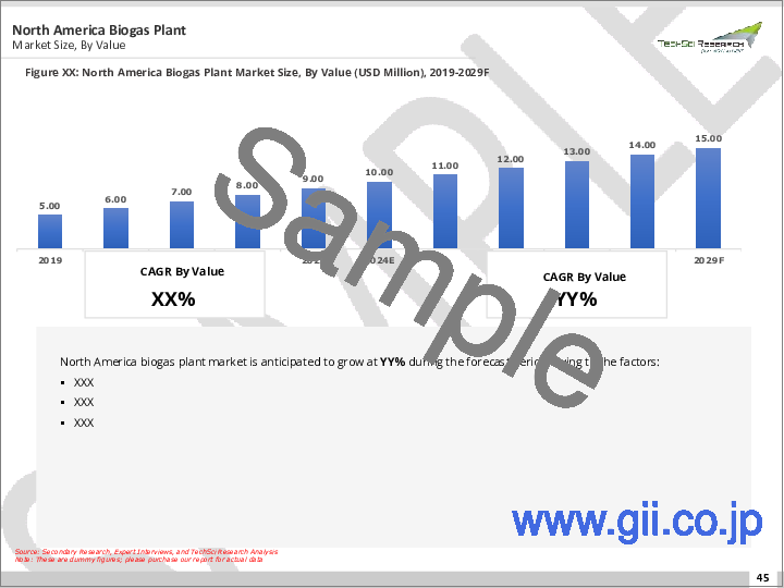 サンプル2：バイオガスプラント市場- 世界の産業規模、シェア、動向、機会、予測：運転モード別、規模別、原料タイプ別、用途別、業界別、地域別、競合別、2018～2028年