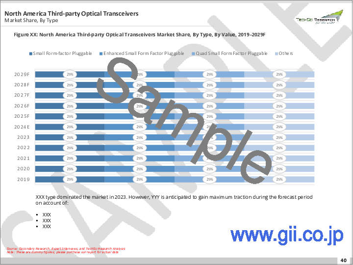 サンプル2：サードパーティ製光トランシーバー市場- 世界の産業規模、シェア、動向、機会、予測：アプリケーション別、タイプ別、データレート別、地域別、競合、2018年～2028年