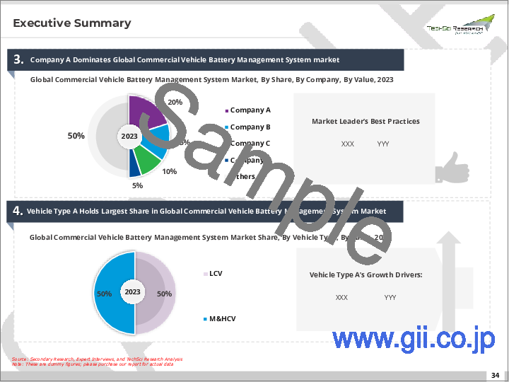 サンプル1：商用車用バッテリー管理システム市場-世界の産業規模、シェア、動向機会、予測、バッテリータイプ別、車種別、タイプ別、地域別、競合別、2018～2028年