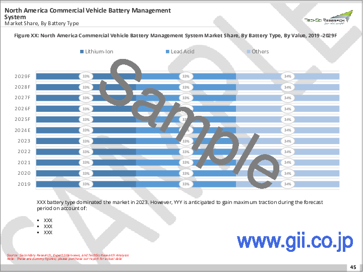 サンプル2：商用車用バッテリー管理システム市場-世界の産業規模、シェア、動向機会、予測、バッテリータイプ別、車種別、タイプ別、地域別、競合別、2018～2028年