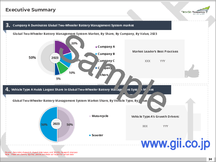 サンプル1：二輪車用バッテリー管理システム市場- 世界の産業規模、シェア、動向、機会、予測：バッテリータイプ別、車種別、タイプ別、地域別、競合、2018年～2028年