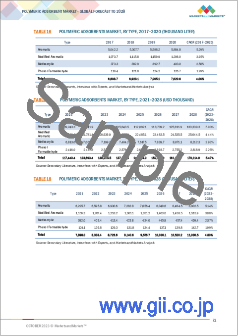 サンプル2：高分子吸着剤の世界市場：タイプ別、最終用途産業別、地域別-2028年までの予測