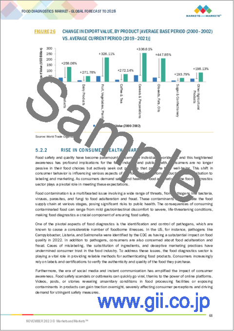 サンプル1：食品診断の世界市場：タイプ別、検査タイプ別、検査部位別、検査対象食品別、地域別-2028年までの予測