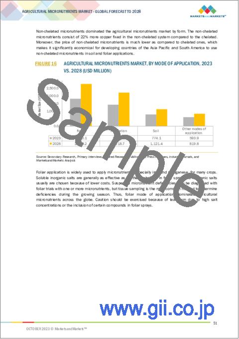 サンプル1：農業用微量栄養素の世界市場 (～2028年)：タイプ (亜鉛・ホウ素・鉄・マンガン・モリブデン・銅)・適用法 (土壌・葉面散布・施肥)・形態 (キレート・非キレート)・作物タイプ・地域別