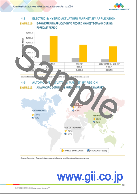 サンプル1：内燃機関車・電気自動車用アクチュエータの世界市場：製品タイプ別、用途別、オンハイウェイおよびオフハイウェイ車両別、アクチュエーション別、モーション別、地域別-2030年までの予測