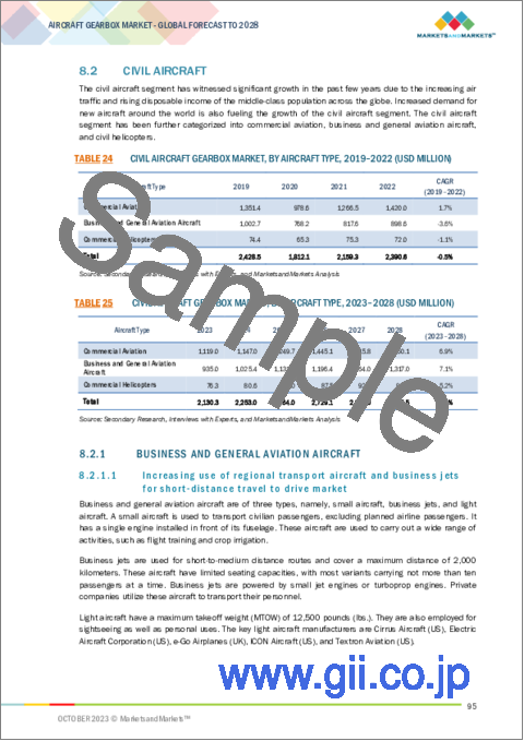 サンプル2：航空機用ギアボックスの世界市場：タイプ別、コンポーネント別、用途別、プラットフォーム別、最終用途別、地域別-2028年までの予測