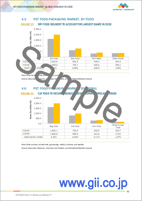 サンプル1：ペットフード包装の世界市場：素材別、製品別、食品別、動物別、地域別-2028年までの予測