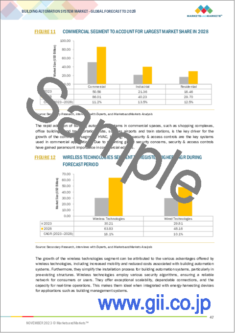 サンプル1：ビルディングオートメーションシステムの世界市場：オファリング別、通信技術別、用途別、地域別-2028年までの予測