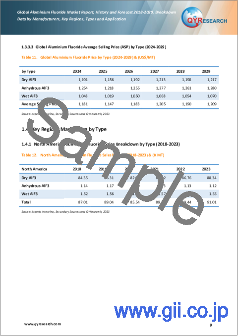 サンプル1：フッ化アルミニウムの世界市場：実績と予測（2018年～2029年）