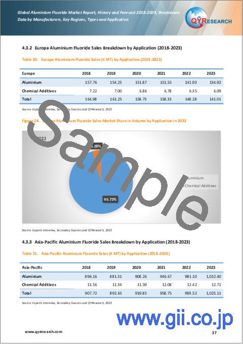 サンプル2：フッ化アルミニウムの世界市場：実績と予測（2018年～2029年）