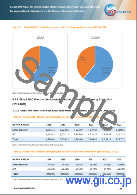 サンプル2：半導体用AMCフィルターの世界市場：実績と予測（2018年～2029年）