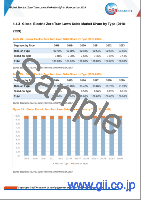 サンプル2：電動ゼロターン芝刈り機の世界市場：～2029年