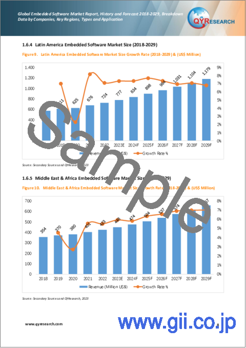 サンプル1：組込みソフトウェアの世界市場：実績と予測（2023年～2029年）