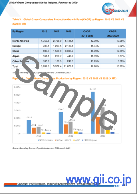 サンプル1：グリーンコンポジットの世界市場：2029年までの予測