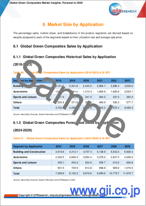 サンプル2：グリーンコンポジットの世界市場：2029年までの予測