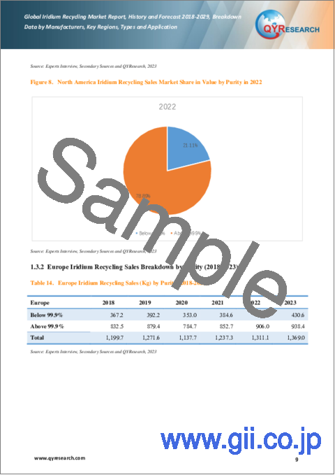 サンプル1：イリジウムリサイクルの世界市場：2018-2029年