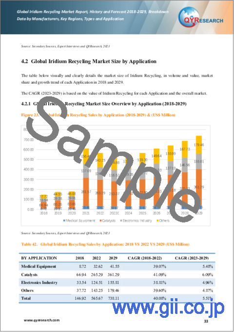 サンプル2：イリジウムリサイクルの世界市場：2018-2029年