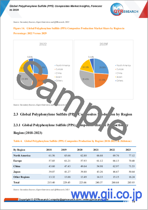 サンプル1：ポリフェニレンサルファイド（PPS）複合材の世界市場の考察、予測（～2029年）