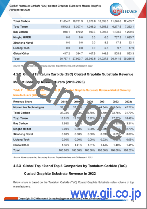 サンプル2：炭化タンタル (TaC) 被覆黒鉛基板の世界市場 (～2029年)：カスタマイズ版
