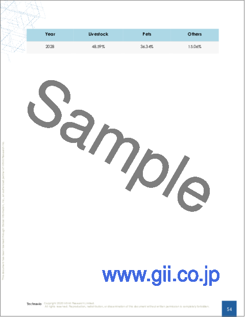 サンプル2：動物輸送の世界市場、2024～2028年