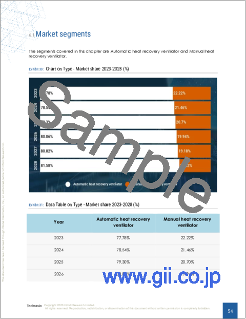 サンプル2：熱回収換気装置（HRV）の世界市場、2024～2028年