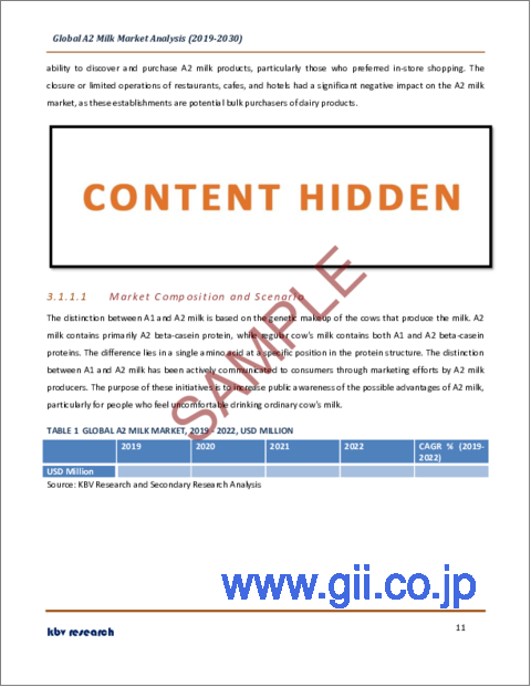 サンプル1：A2ミルクの世界市場規模、シェア、産業動向分析レポート：製品別、パッケージ別、流通チャネル別、地域別展望、予測、2023年～2030年