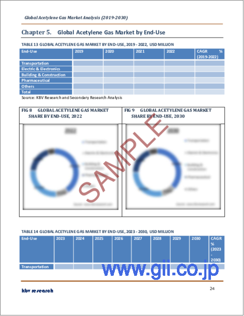 サンプル2：アセチレンガスの世界市場規模、シェア、産業動向分析レポート：用途別、最終用途別、地域別展望と予測、2023年～2030年
