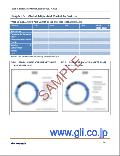 サンプル2：アジピン酸の世界市場規模、シェア、産業動向分析レポート：用途別、最終用途別、地域別展望と予測、2023年～2030年