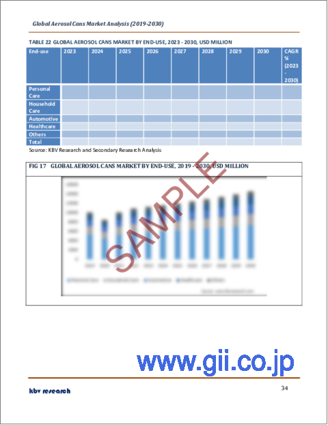 サンプル2：エアゾール缶の世界市場規模、シェア、産業動向分析レポート：タイプ別、製品タイプ別、材料別、最終用途別、地域別展望と予測、2023年～2030年