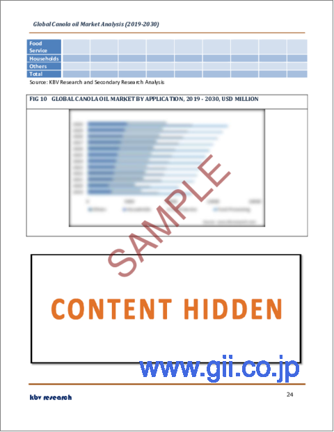 サンプル2：キャノーラ油の世界市場規模、シェア、産業動向分析レポート：由来別、用途別、地域別展望と予測、2023年～2030年