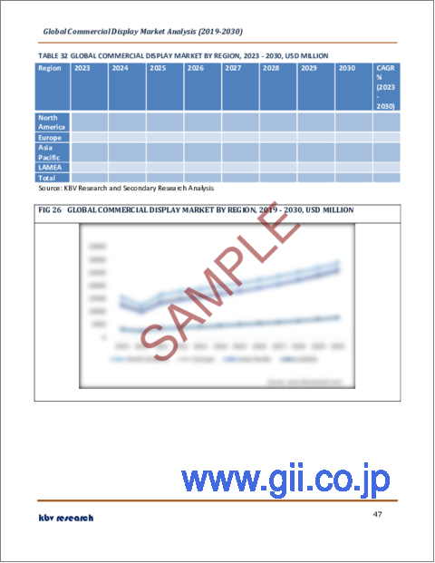 サンプル2：業務用ディスプレイの世界市場規模、シェア、産業動向分析レポート：タイプ別、コンポーネント別、サイズ別、技術別、製品別、用途別、地域別展望と予測、2023年～2030年